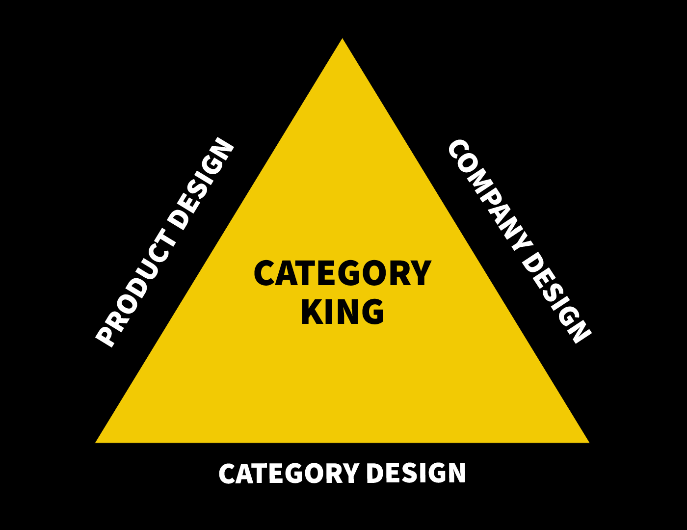 three pillars to become a category king in the product strategy framework