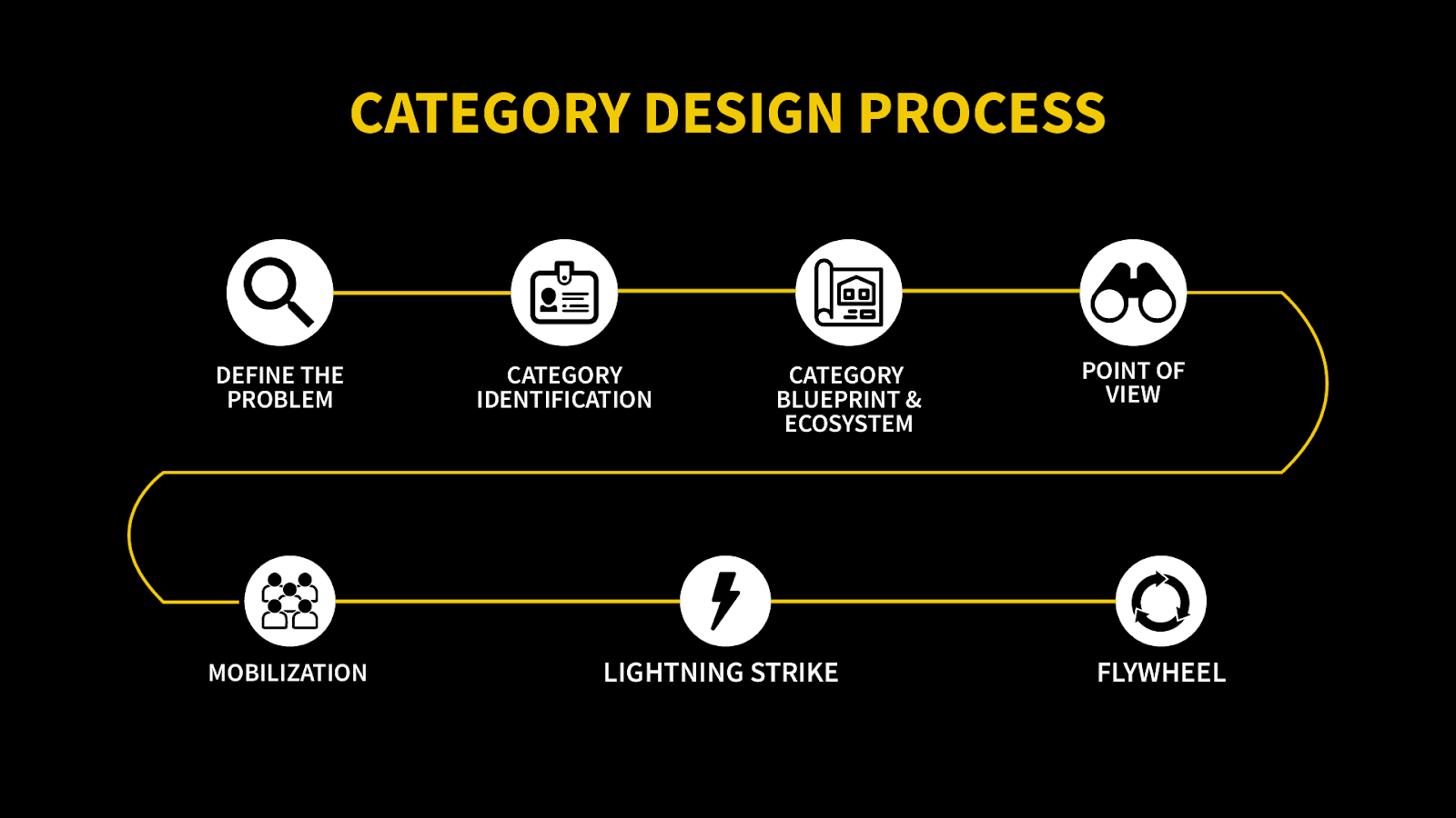 the two phases of the category design process