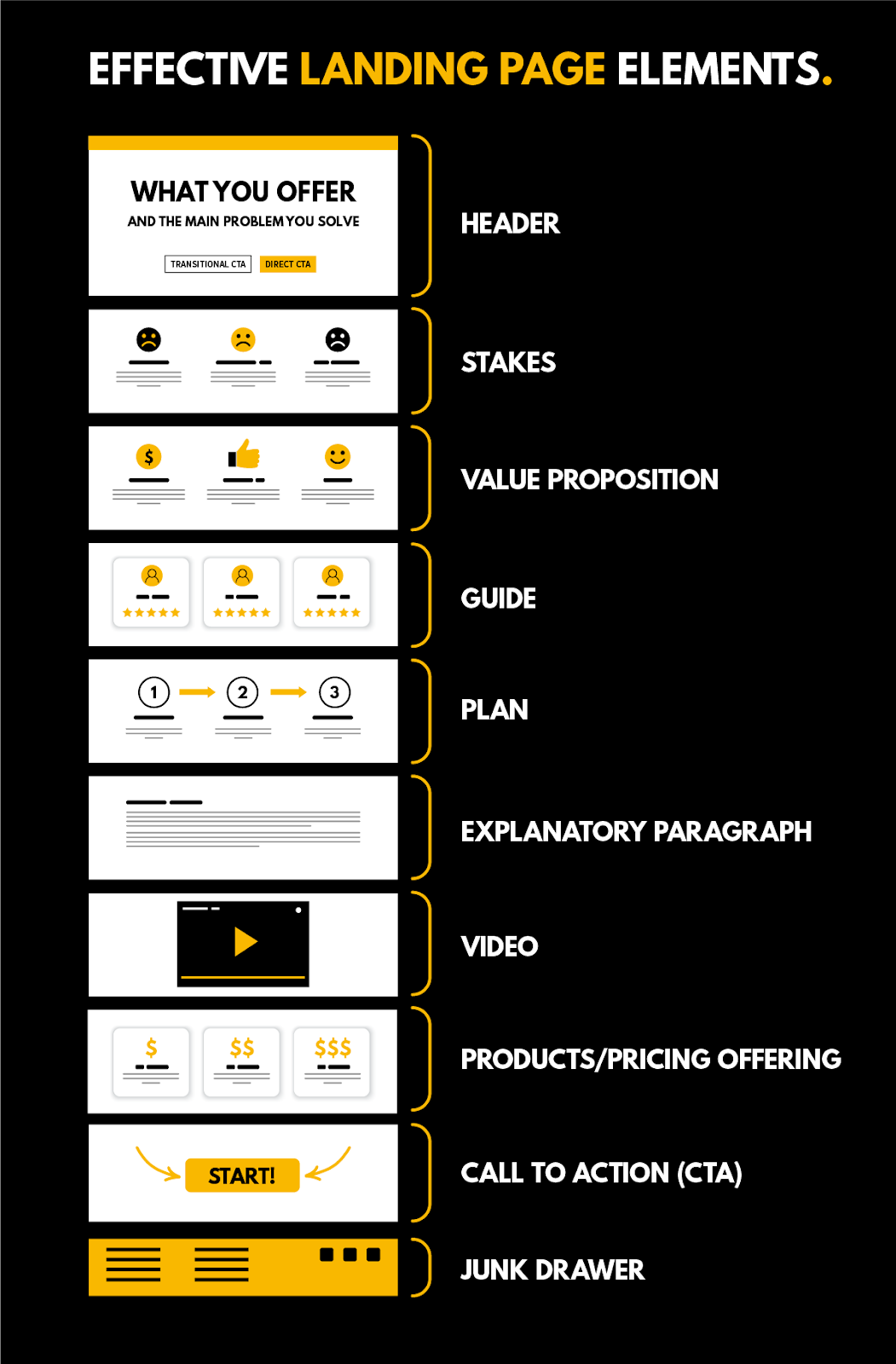 Elements of an Effective Landing Page for the product strategy framework