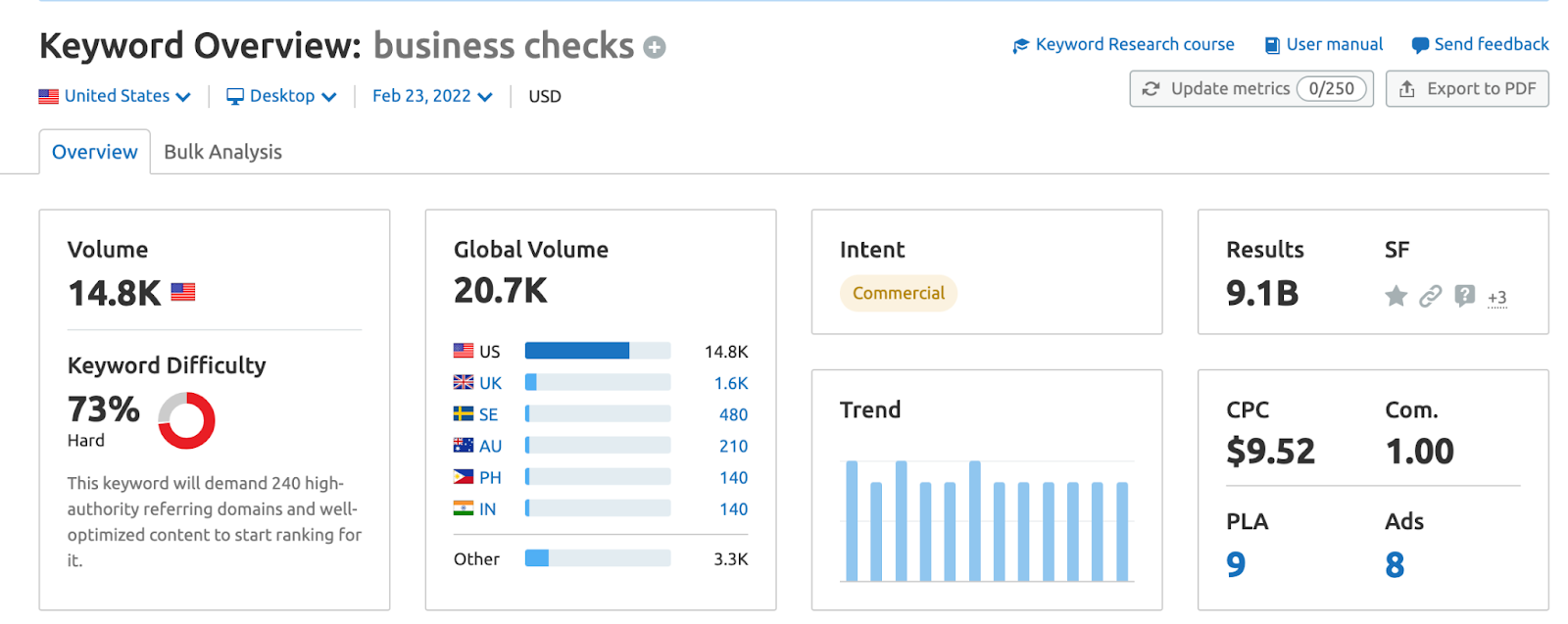 keyword overview for business checks
