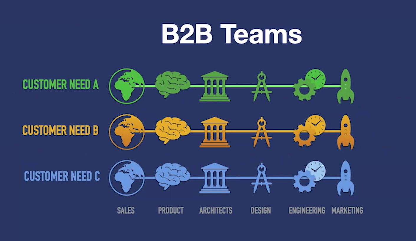 B2B Teams