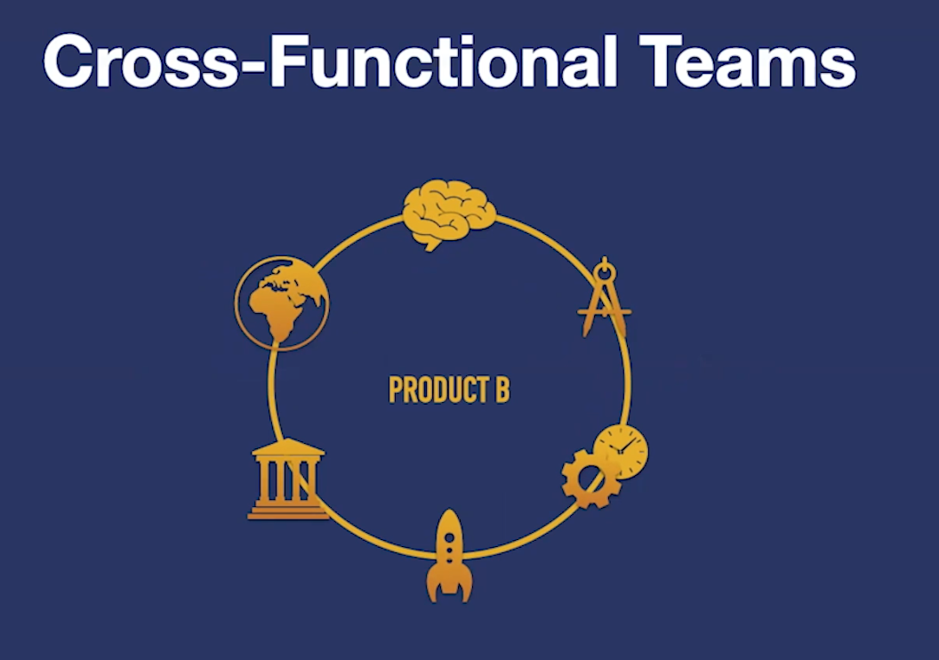Cross functional team communication cycle