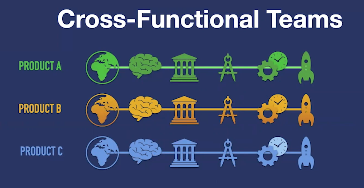 Cross Functional Teams for Product Led Growth