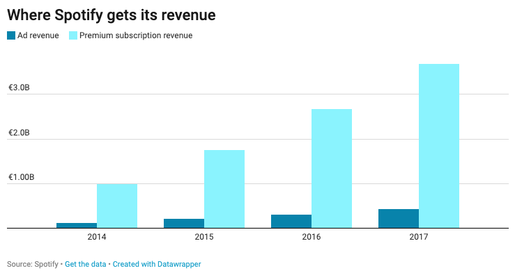 A graph showing Spotify's continually rising MRR from a successful product-led growth model and strategy.