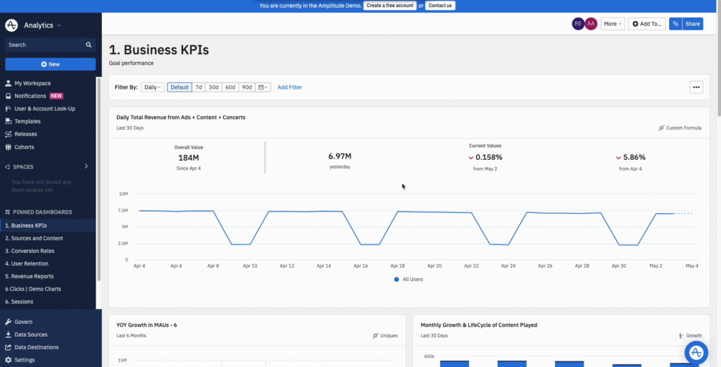 The product-led growth Sandbox model used with Amplitudes product lets users play with the full functionality of a product before buying it.