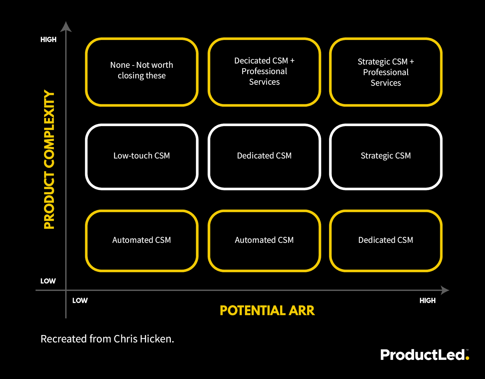 The CSM Models for PLG 