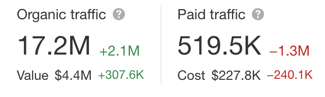 Organic vs Paid traffic