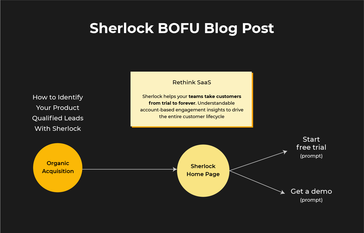 Sherlock BOFU Blog Post