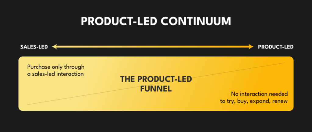 Product-Led Continuum: Sales-Led vs Product-Led