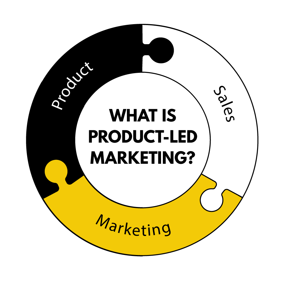 What is Product-led Marketing