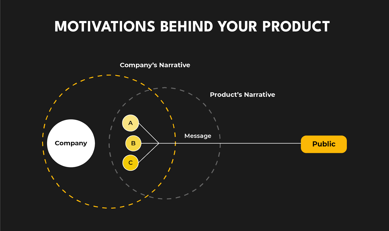Motivations Behind your Product