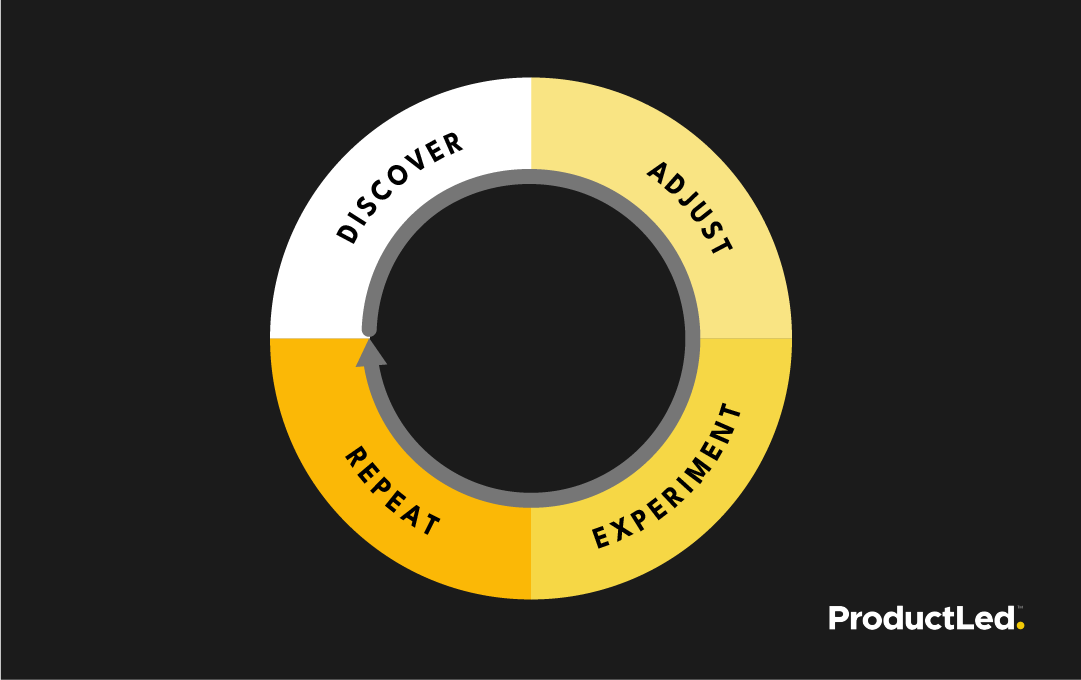 For a successful product-led growth motion constantly reiterate these steps; Discover, adjust, experiment repeat