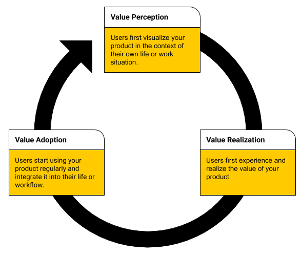 An image showing that user onboarding is a cyclical process