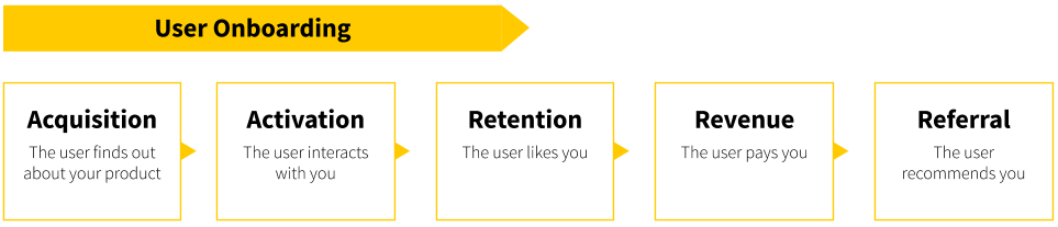 Pirate Metrics Framework