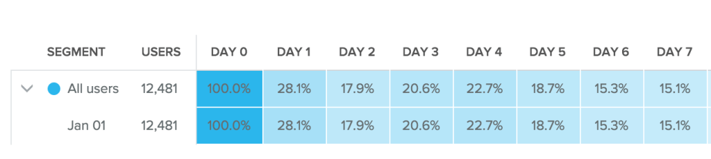 An example of a retention table