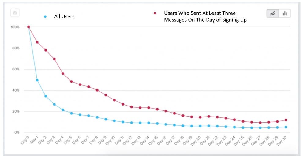 A retention curve that indicates that the retention rate of users who sent at least three messages on the day of signing up is almost double the retention rate of your baseline rate for all users after 21 days
