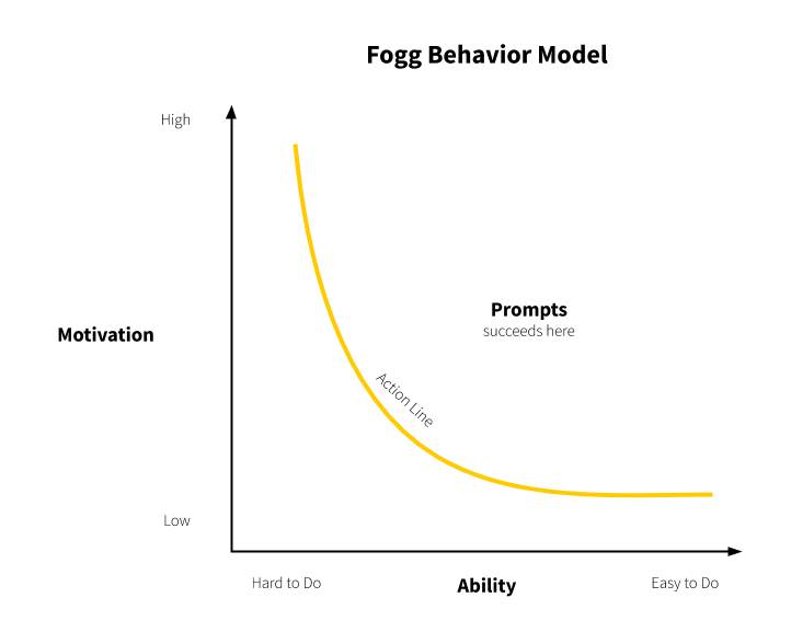 An graph showing a curved smiling shape called the Action Line