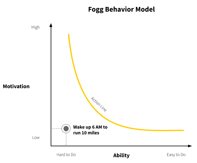 An example of an unrealistic goal of running a 10-mile run that first morning which falls below the Action Line