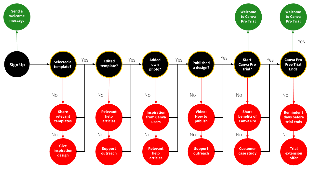 An image showing Canva's remaining milestones