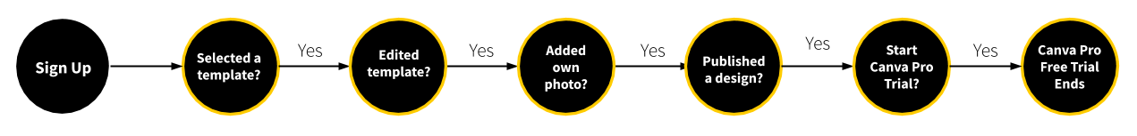 An image showing the success path of Straight-Line Onboarding milestones