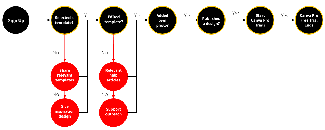 An image showing Canva asking users to edit a template as the second onboarding process