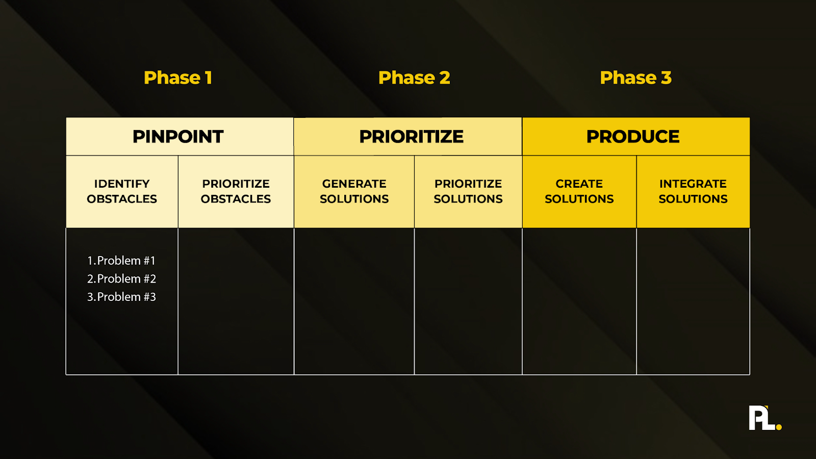 how to list your problems in the three phase template