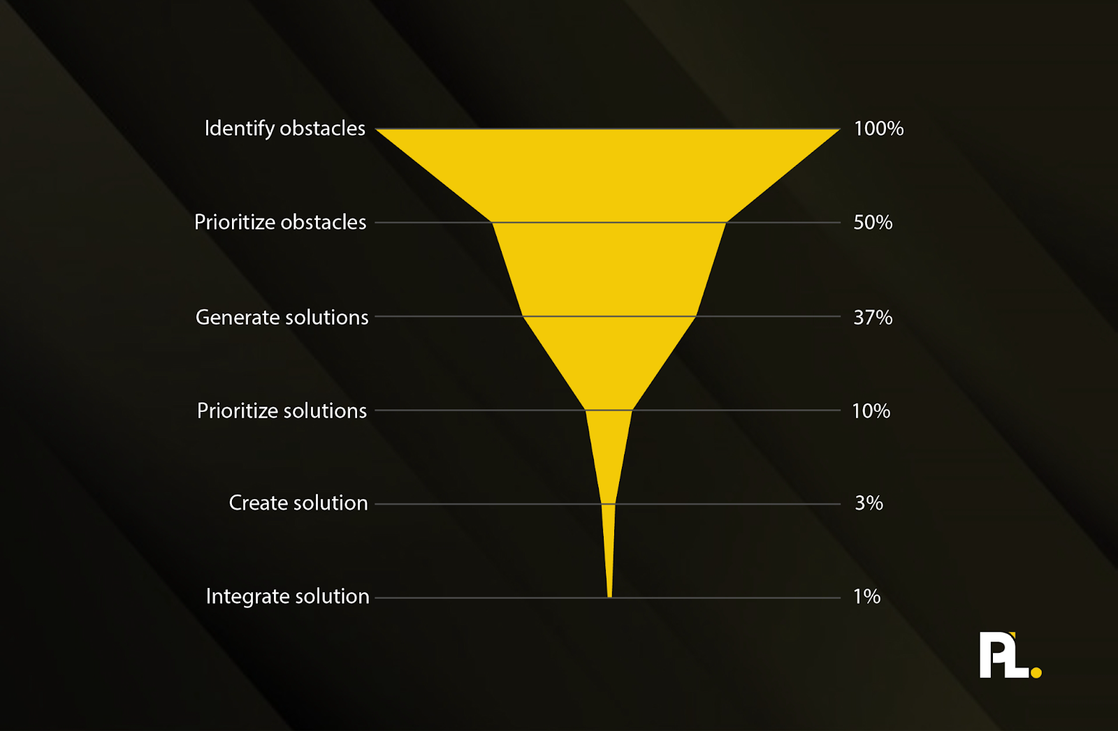 image of an inverted workflow