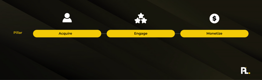 The three pillars of building a successful product led business