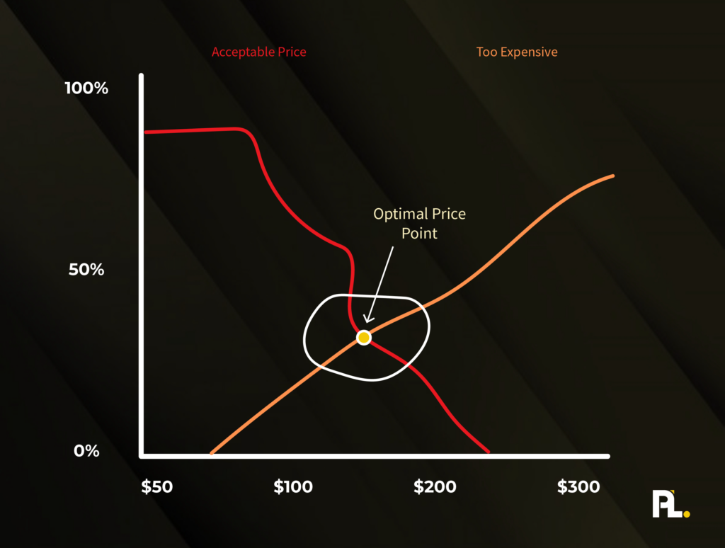 how to find the optimal SaaS price point