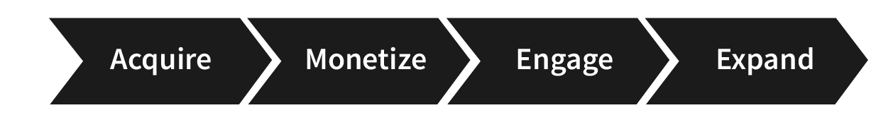 Fundamentals of a business strategy