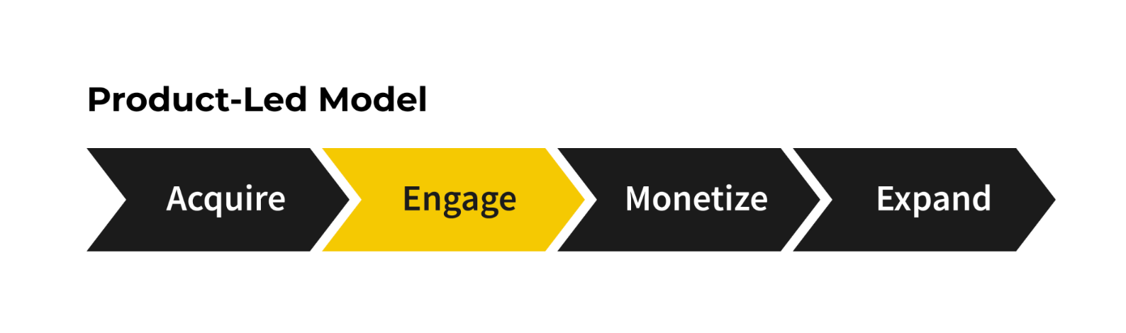 Product-Led strategy business foundation