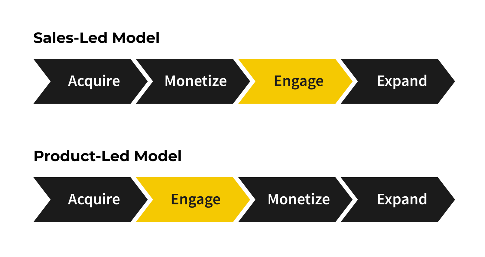 Main difference between a sales-led and product-led strategy.