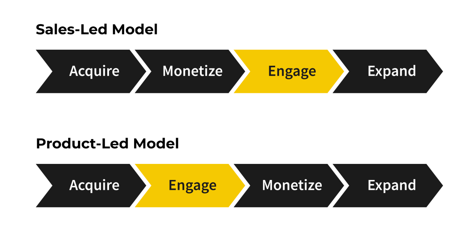 Main difference between a sales-led and product-led strategy.