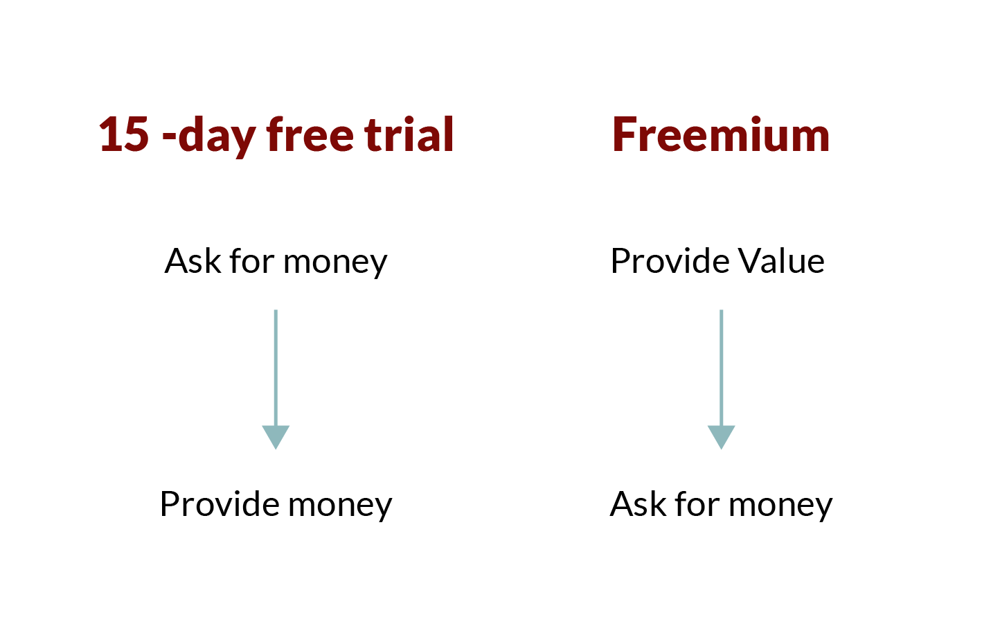 The Time-Based Free Trial PLG model asks for money after a time period. The Freemium Model provides value and then asks for money.