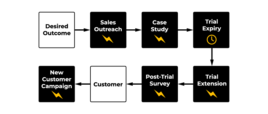 Conversational Bumper Track 3: Convert