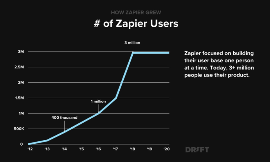 Zapier user growth