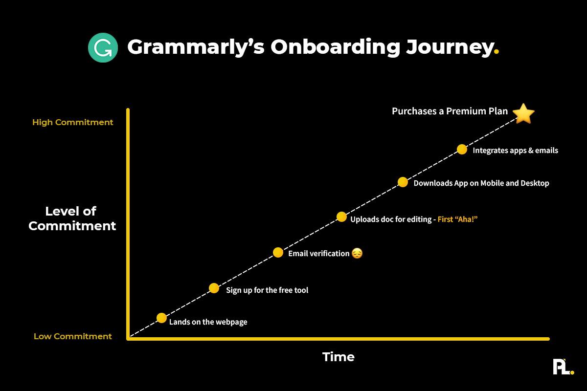 Grammarly’s onboarding journey as an example to become product led