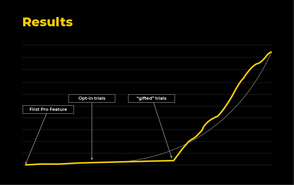Experiment results for Hypercontext that drove conversions for their product led company