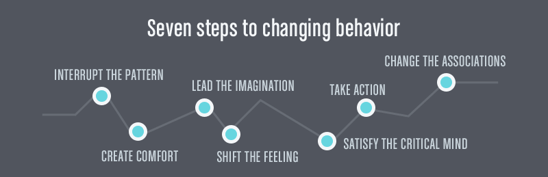 Seven Steps to Changing Behavior
