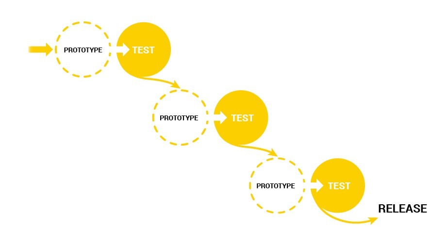 An image showing how most teams do big launches to improve their user onboarding