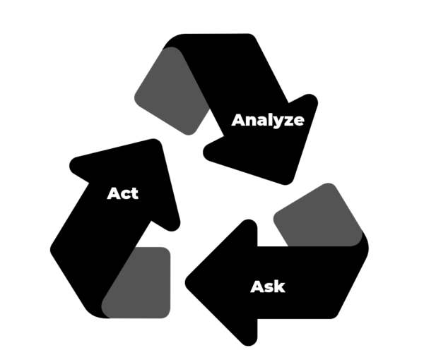 An image showing the Triple A cycle