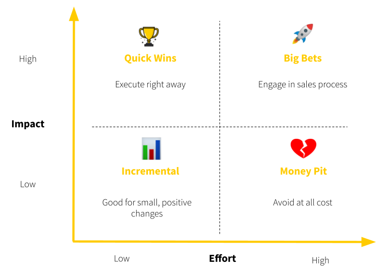 An image of the Action Priority Matrix