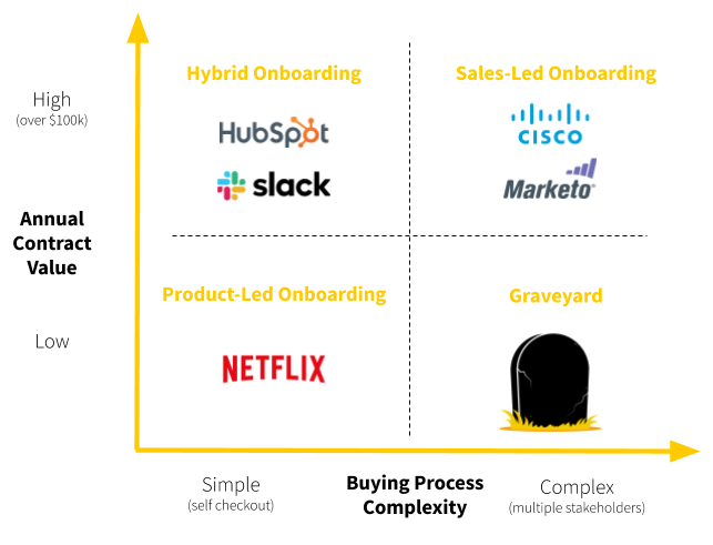 An image showing the two-by-two matrix of the buying process complexity