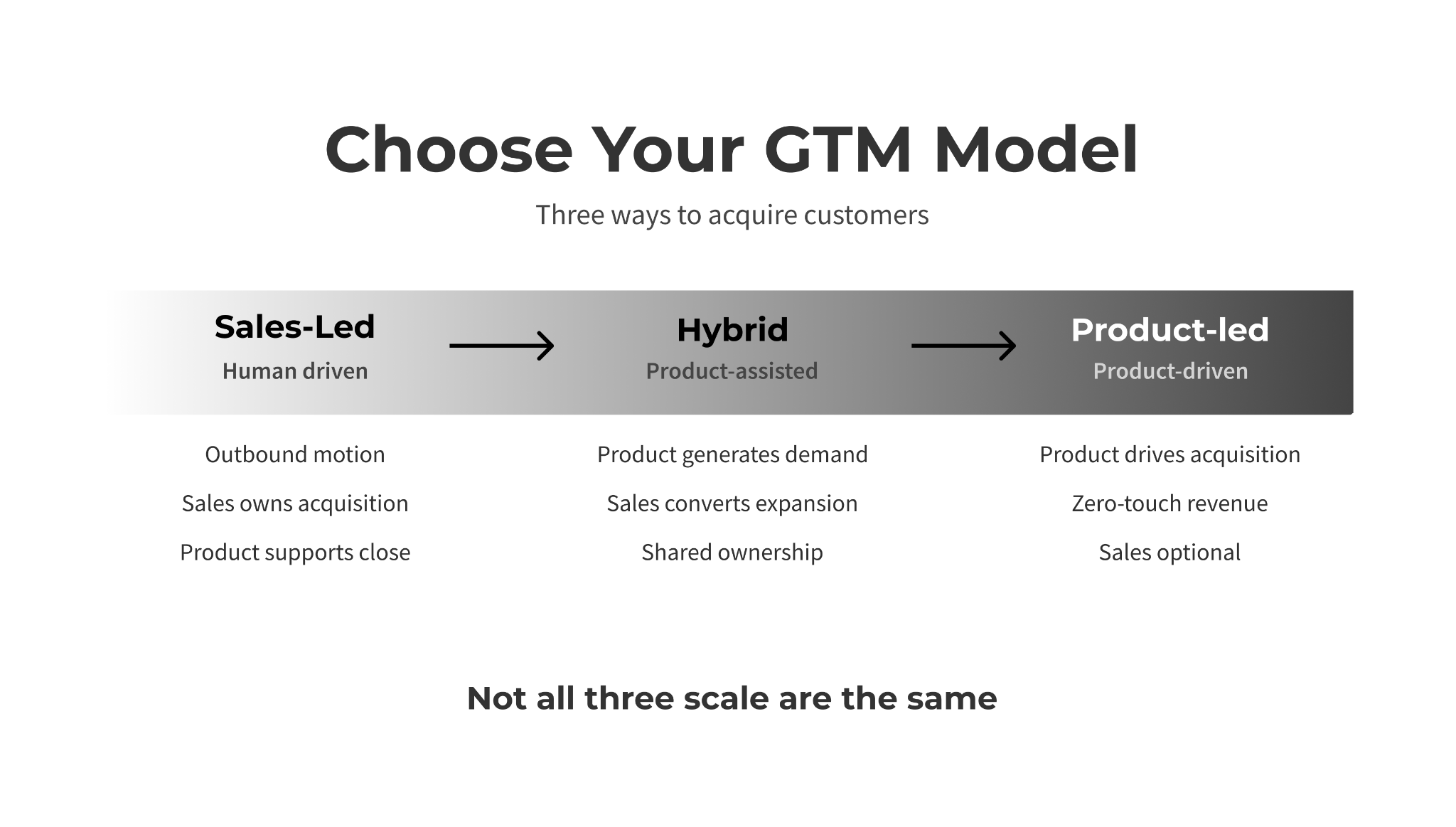 Product-Led Growth spectrum showing Sales-Led Growth, Hybrid Product-Led Sales, and Pure Product-Led Growth.