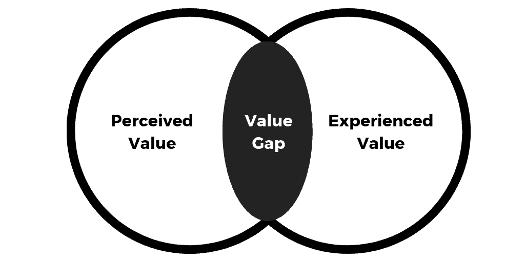 This is an infographic image of what goes wrong when you don't deliver on your value as a product-led business. This image shows that when you fail to deliver on the value you promised to your users, your company will experience a value gap. This image is from the Product-Led Institute.
