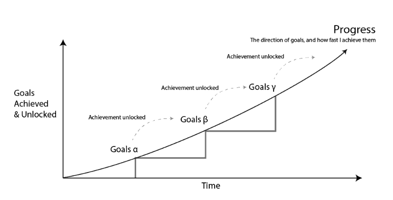 Progress describes a series of goals which build upon each other.
