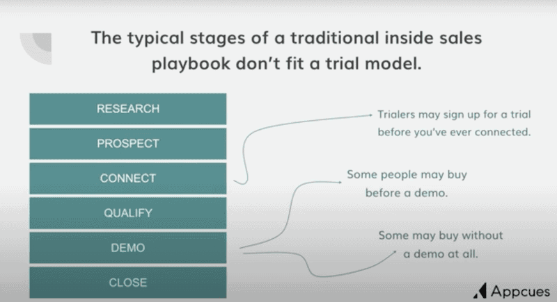 Diagram of a traditional sales model that don't fit with a trial model