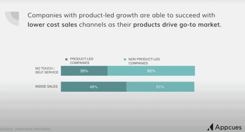 How to Build a Product-Led Sales Team