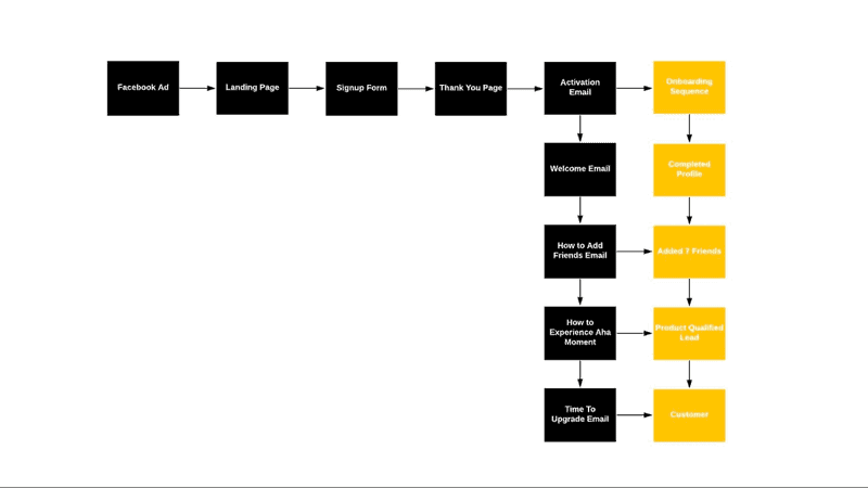 How to Build a User Journey Map
