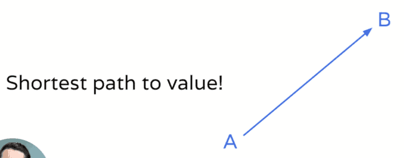 Shortest path to value